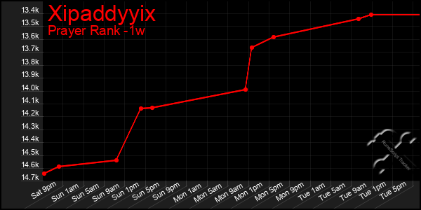 Last 7 Days Graph of Xipaddyyix