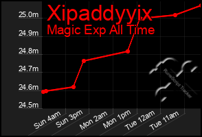 Total Graph of Xipaddyyix