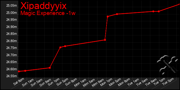 Last 7 Days Graph of Xipaddyyix