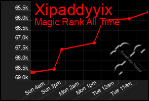 Total Graph of Xipaddyyix