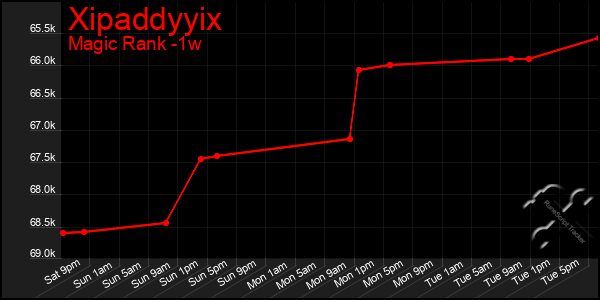 Last 7 Days Graph of Xipaddyyix