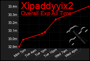 Total Graph of Xipaddyyix2