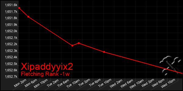 Last 7 Days Graph of Xipaddyyix2