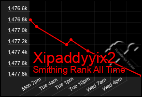 Total Graph of Xipaddyyix2