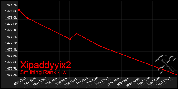 Last 7 Days Graph of Xipaddyyix2