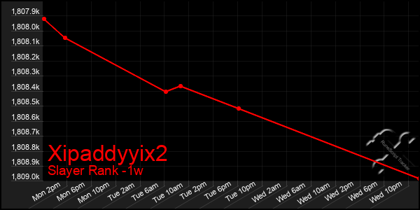 Last 7 Days Graph of Xipaddyyix2