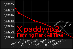 Total Graph of Xipaddyyix2