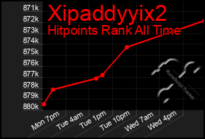 Total Graph of Xipaddyyix2