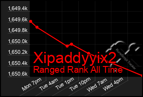 Total Graph of Xipaddyyix2