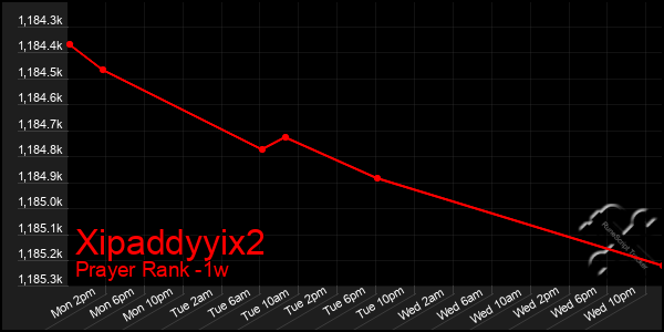 Last 7 Days Graph of Xipaddyyix2