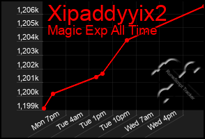 Total Graph of Xipaddyyix2