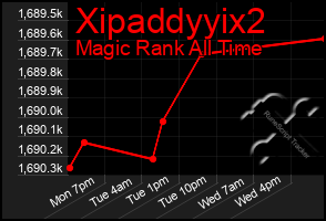 Total Graph of Xipaddyyix2