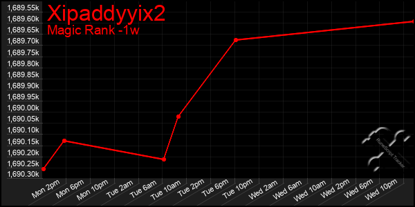 Last 7 Days Graph of Xipaddyyix2