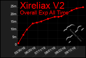 Total Graph of Xireliax V2