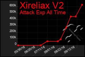 Total Graph of Xireliax V2