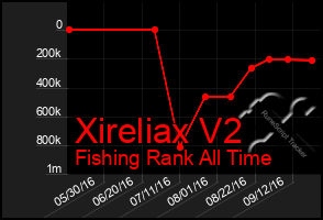 Total Graph of Xireliax V2