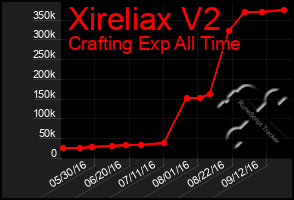 Total Graph of Xireliax V2