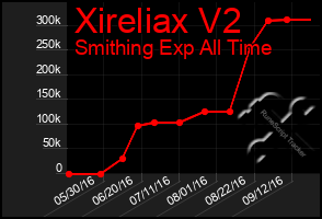 Total Graph of Xireliax V2