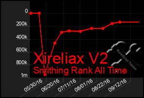 Total Graph of Xireliax V2