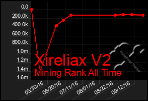 Total Graph of Xireliax V2