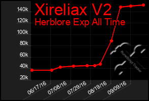 Total Graph of Xireliax V2