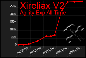 Total Graph of Xireliax V2