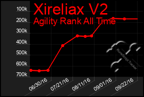 Total Graph of Xireliax V2