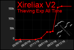 Total Graph of Xireliax V2