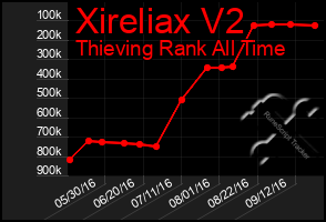 Total Graph of Xireliax V2