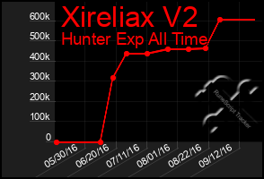 Total Graph of Xireliax V2