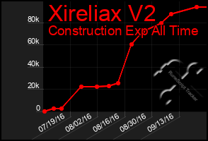 Total Graph of Xireliax V2