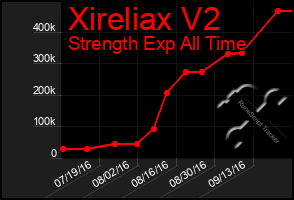 Total Graph of Xireliax V2