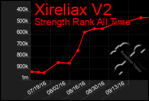 Total Graph of Xireliax V2