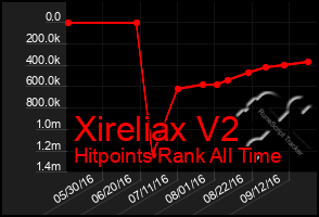 Total Graph of Xireliax V2