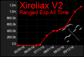 Total Graph of Xireliax V2