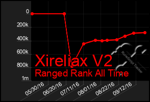 Total Graph of Xireliax V2