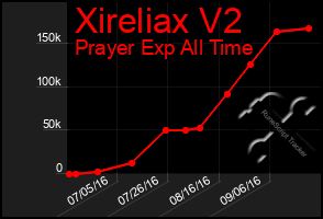 Total Graph of Xireliax V2