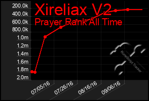 Total Graph of Xireliax V2