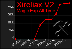 Total Graph of Xireliax V2