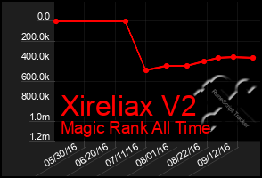 Total Graph of Xireliax V2