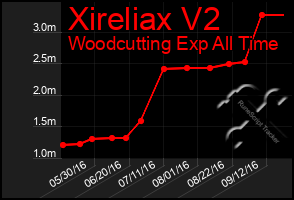 Total Graph of Xireliax V2