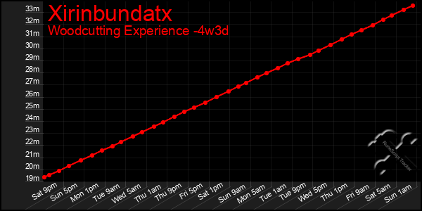 Last 31 Days Graph of Xirinbundatx