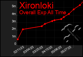Total Graph of Xironloki