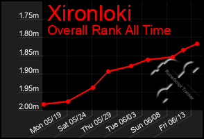 Total Graph of Xironloki