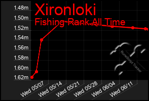 Total Graph of Xironloki