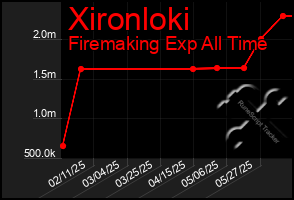 Total Graph of Xironloki