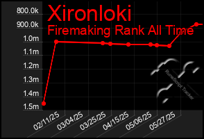 Total Graph of Xironloki