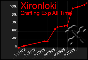 Total Graph of Xironloki