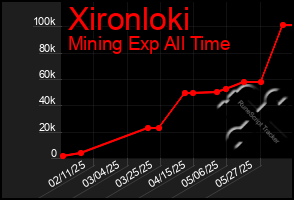 Total Graph of Xironloki