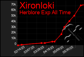 Total Graph of Xironloki